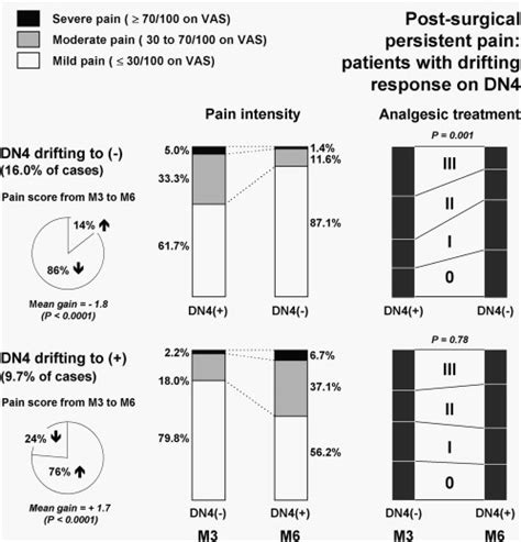 Neuropathic aspects of persistent postsurgical pain: a French 